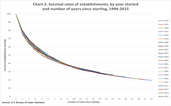 A line chart outlining the decline of surviving businesses as years go by.