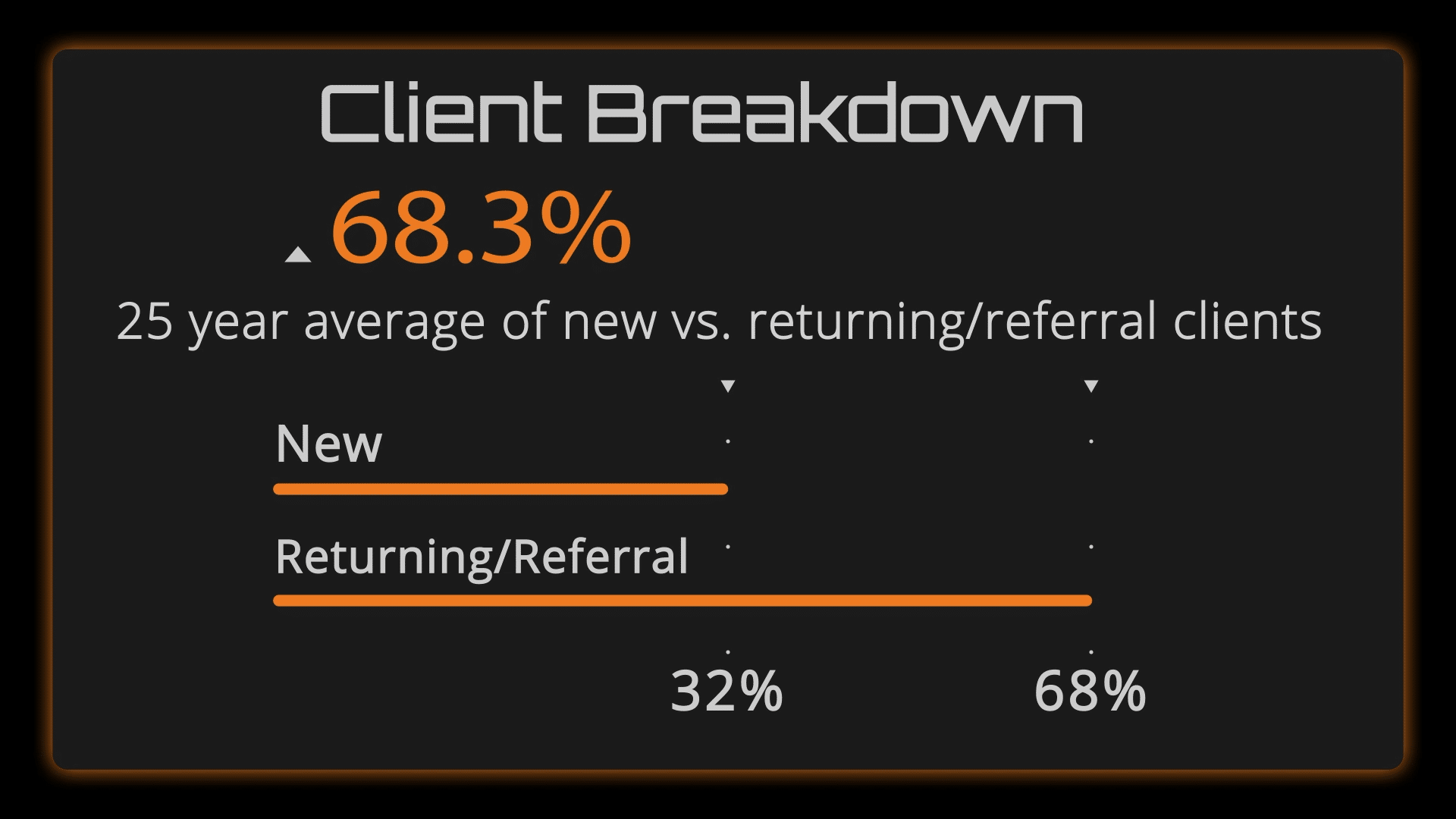 Infographic showing ratio of new vs returning clients at 68%